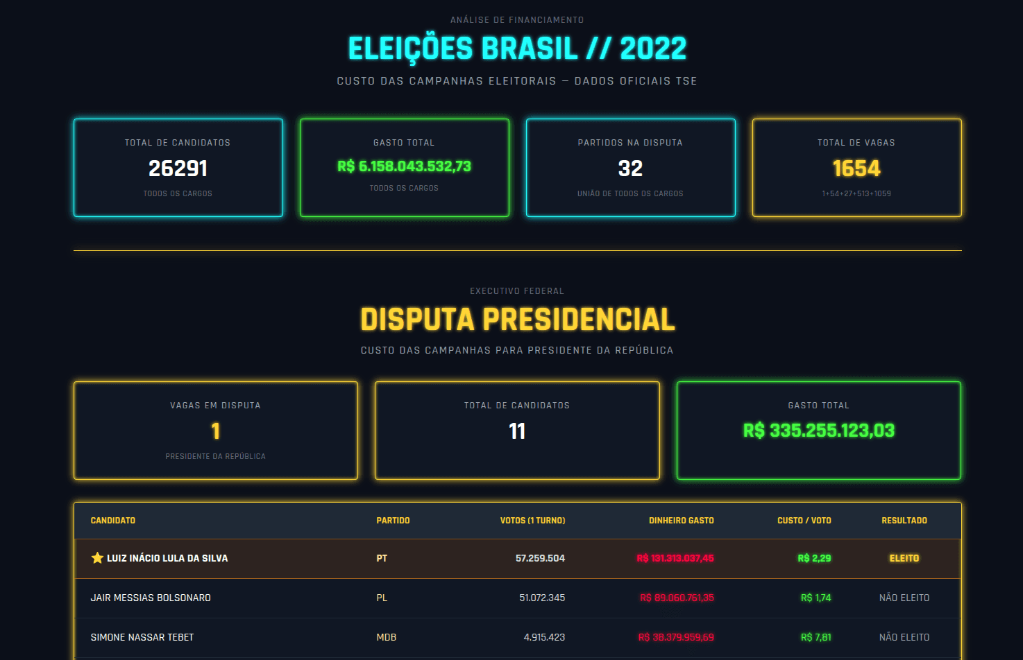 Eleições Gerais de 2022