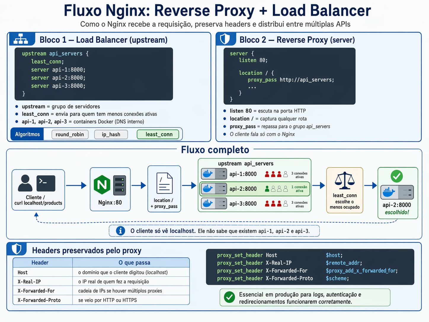 Diagrama visual explicando como o nginx.conf mapeia o Load Balancer e o Proxy Reverso