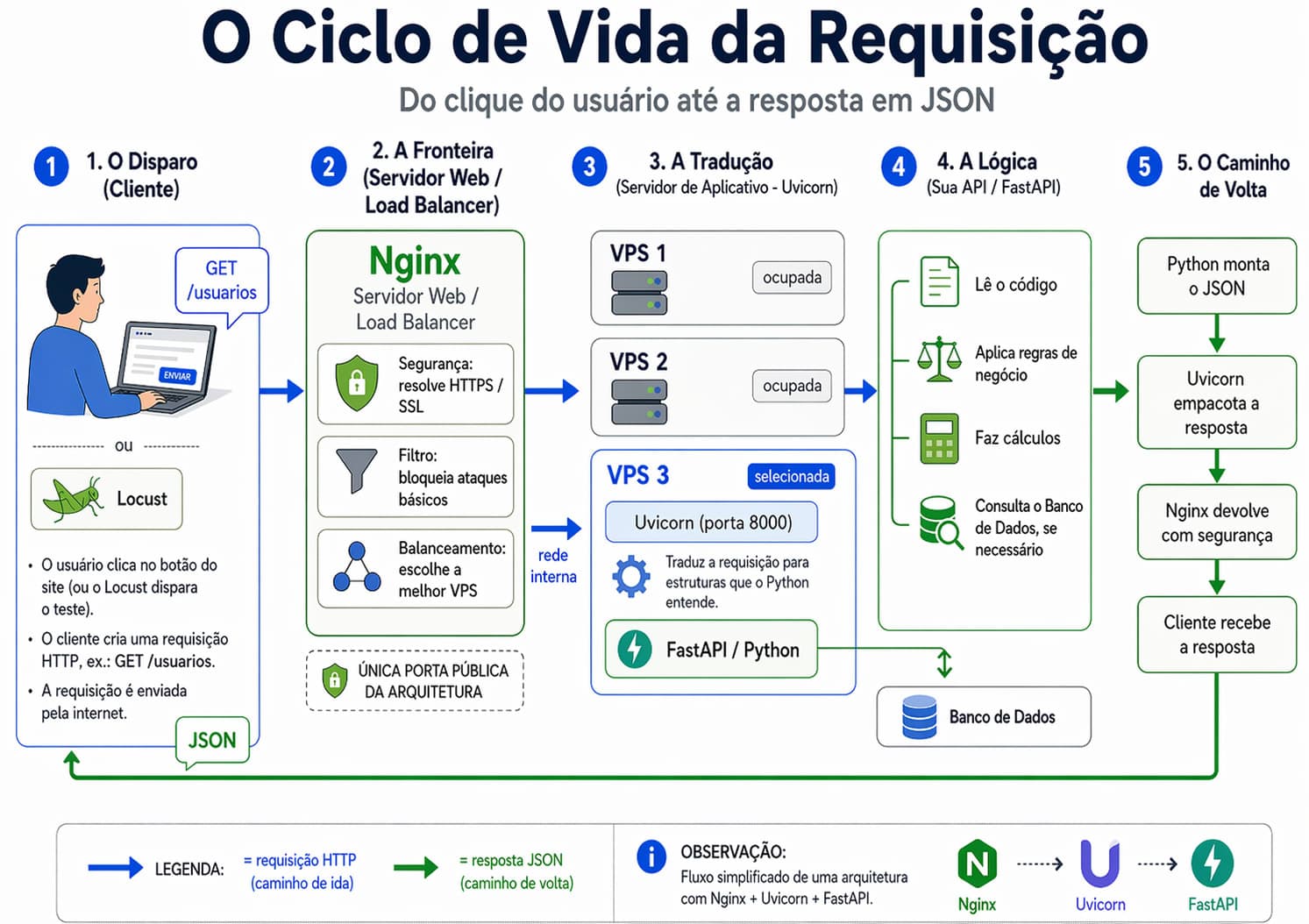 Fluxo de uma requisição web passando por Nginx, Proxy Reverso e App Servers