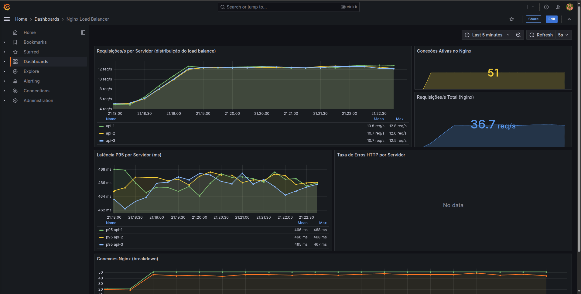 Dashboard do Grafana mostrando requisições divididas entre 3 APIs e latência P95
