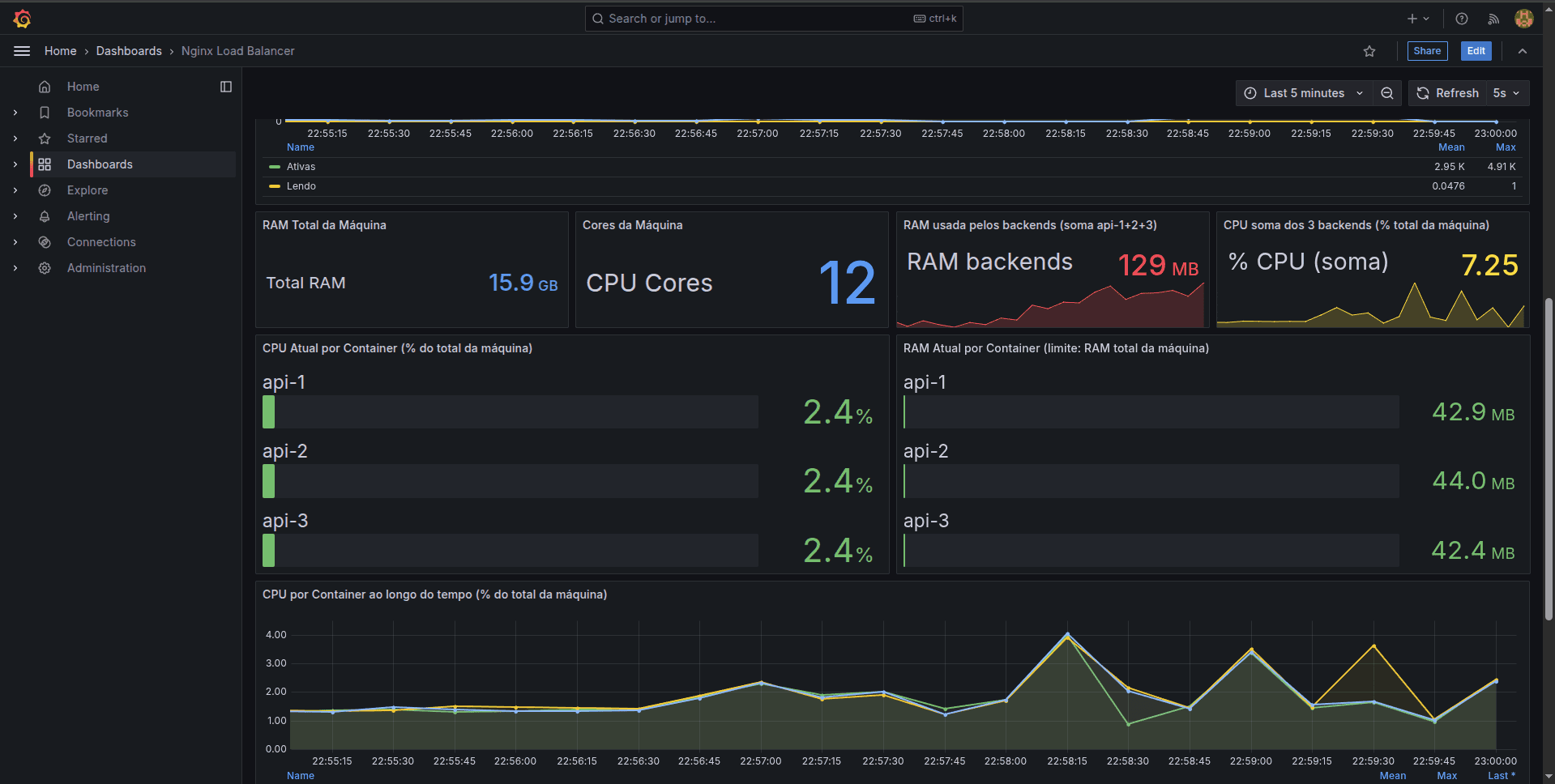 Dashboard do Grafana com cAdvisor mostrando CPU e RAM dos contêineres